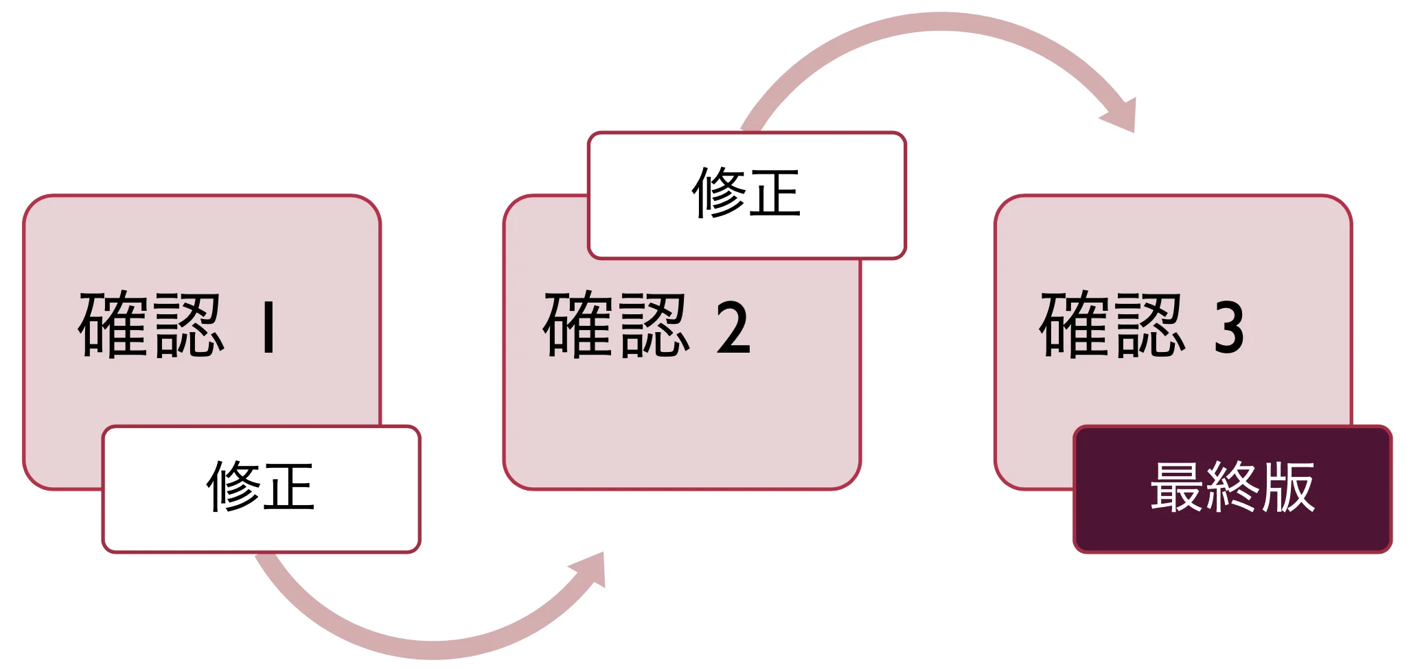 最大2回まで無料でレイアウト修正に対応